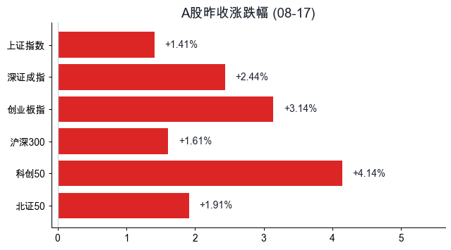 A股昨收涨跌幅