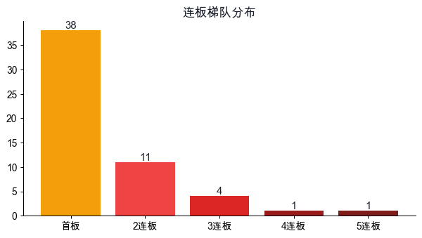 连板梯队分布