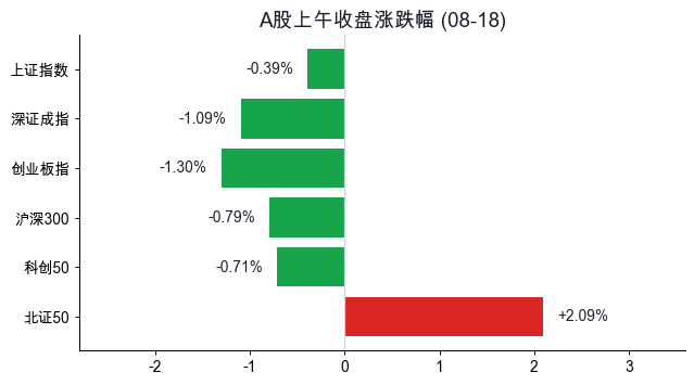 A股上午收盘涨跌幅
