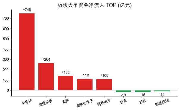 板块大单资金净流入