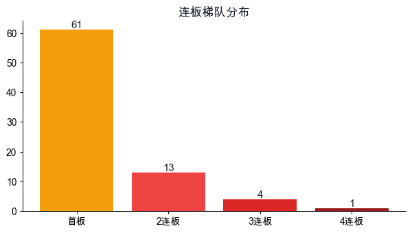 连板梯队分布