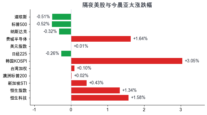 隔夜美股与今晨亚太涨跌幅