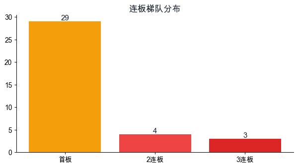 连板梯队分布