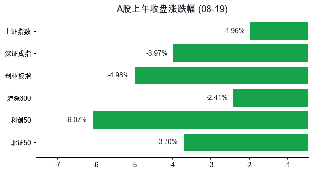 A股上午收盘涨跌幅