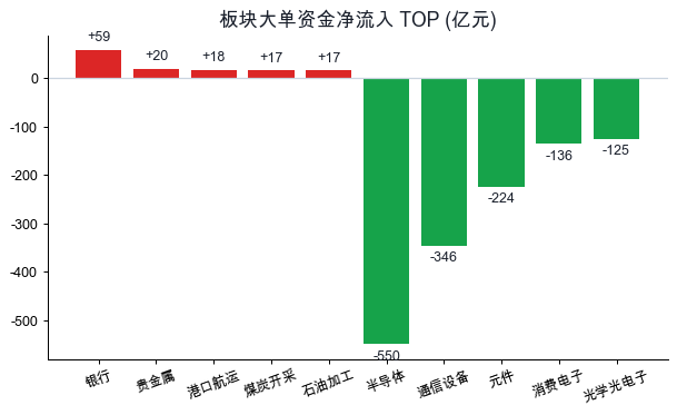 板块主力资金净流入