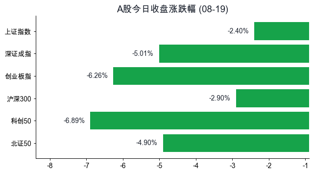三大指数收盘涨跌幅