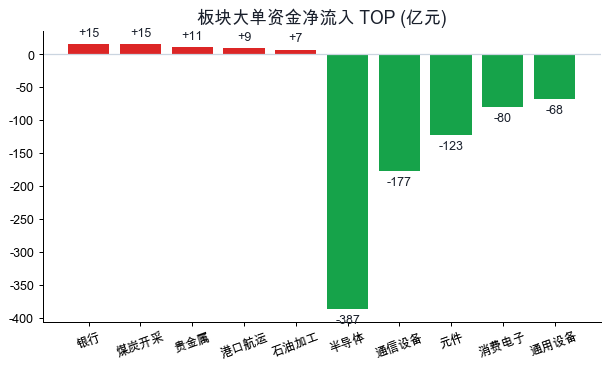 板块主力资金净流入