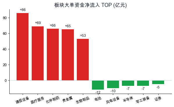 板块主力资金净流入
