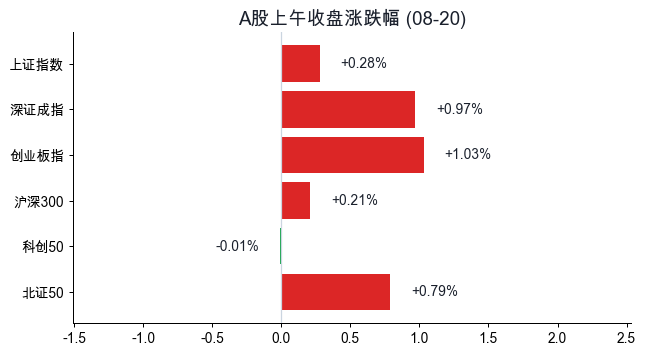 A股上午收盘涨跌幅