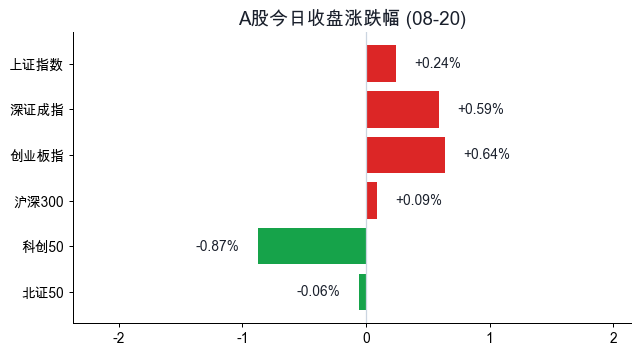 A股今日收盘涨跌幅