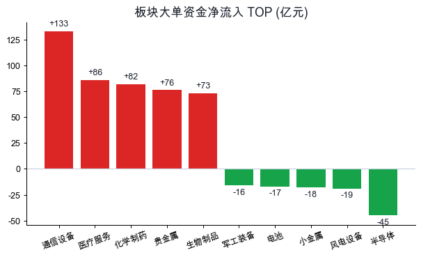 板块主力资金净流入