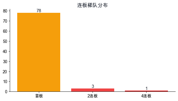 连板梯队分布