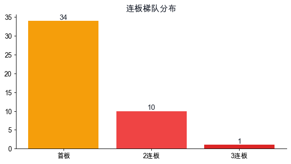 连板梯队