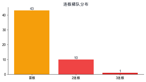 连板梯队分布