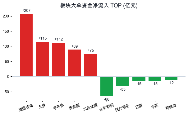 板块主力资金净流入
