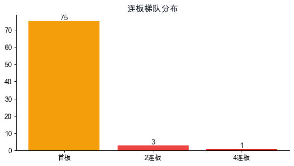 连板梯队