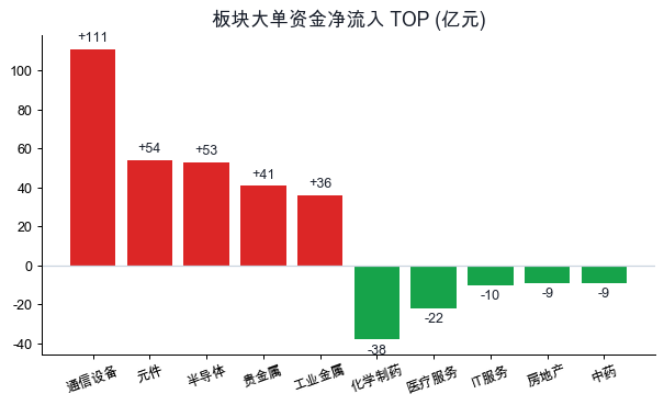 板块大单资金净流入