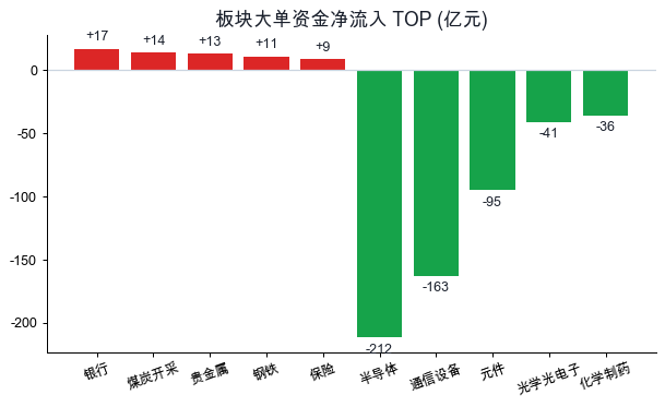 板块大单资金净流入