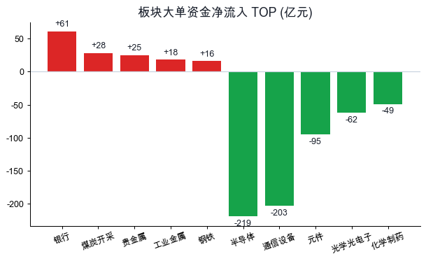 板块主力资金净流入