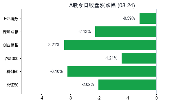 A股今日收盘涨跌幅
