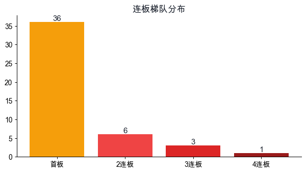 连板梯队分布