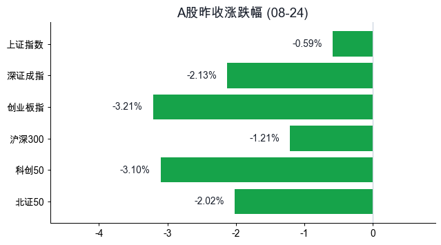 A股昨收涨跌幅