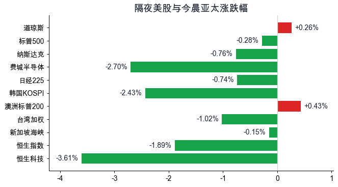 隔夜美股与今晨亚太
