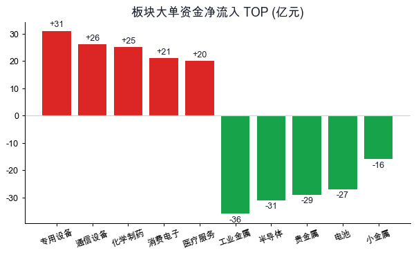 板块大单资金净流入
