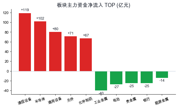 板块主力资金净流入