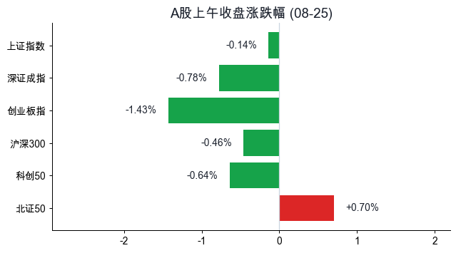 A股上午收盘涨跌幅