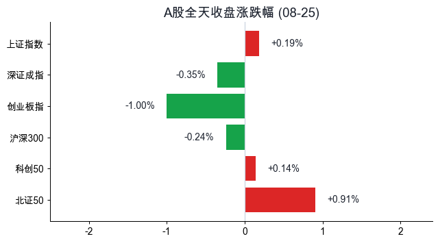 三大指数收盘涨跌幅