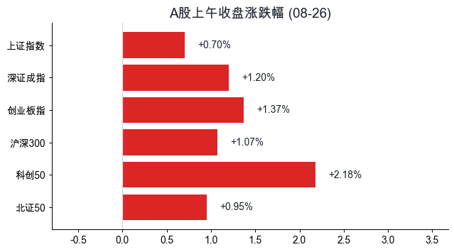 A股上午收盘涨跌幅