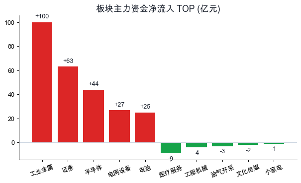 板块主力资金净流入