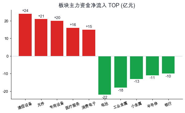 板块主力资金净流入