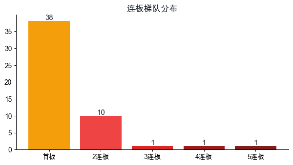 连板梯队分布