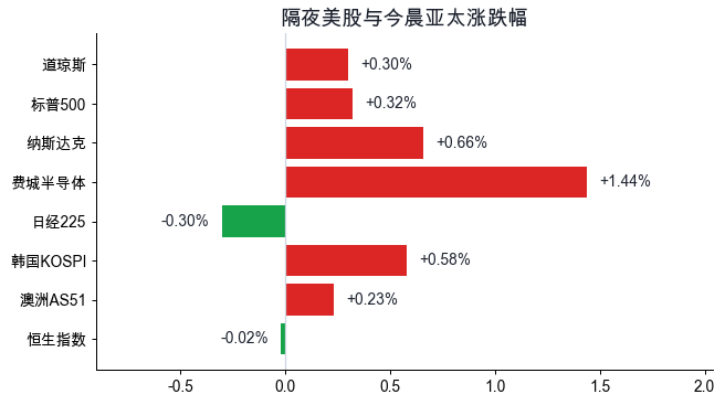 隔夜美股与今晨亚太