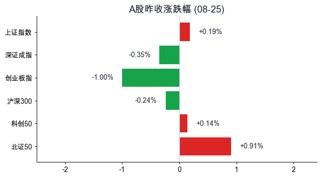 A股昨收涨跌幅