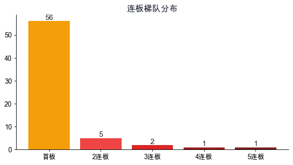 连板梯队分布