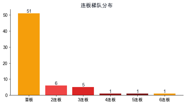 连板梯队分布