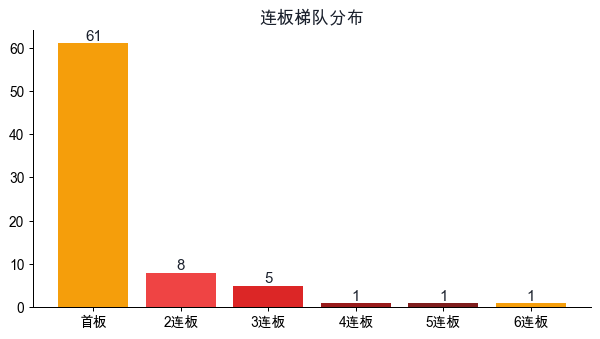 连板梯队分布