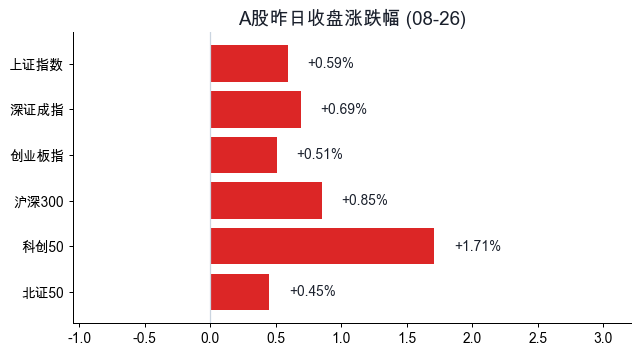 A股昨日收盘涨跌幅