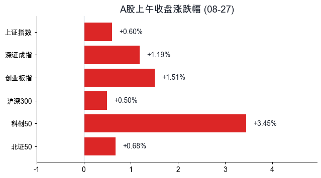 A股主要指数上午收盘涨跌幅