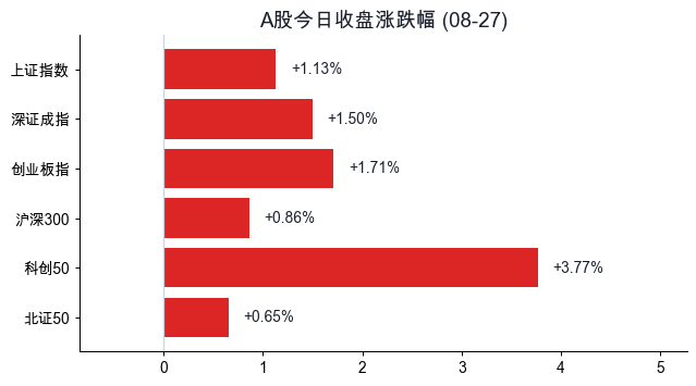 A股今日收盘涨跌幅