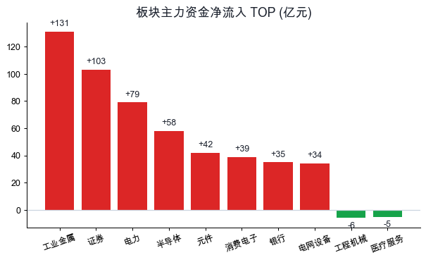 板块主力资金净流入