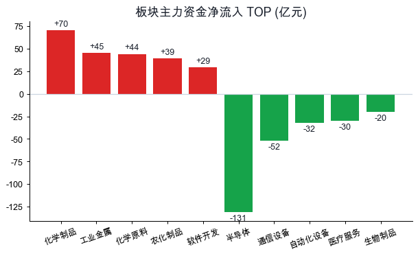 板块主力资金净流入