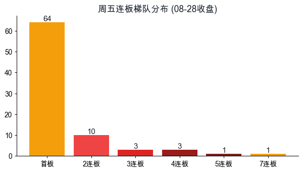 周五连板梯队