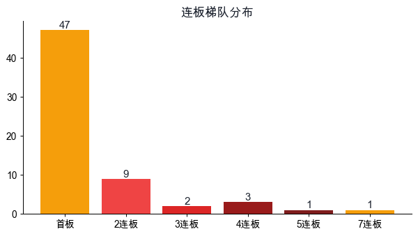 连板梯队分布