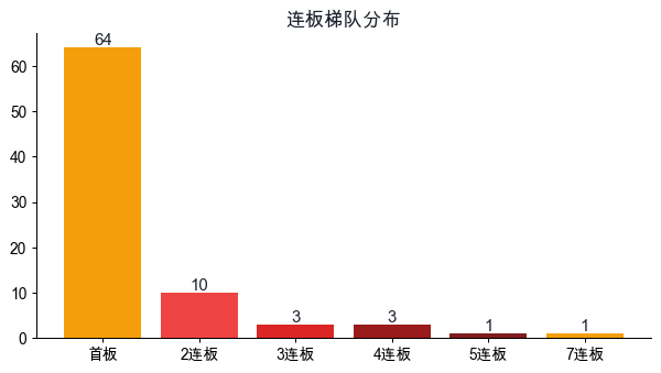 连板梯队分布