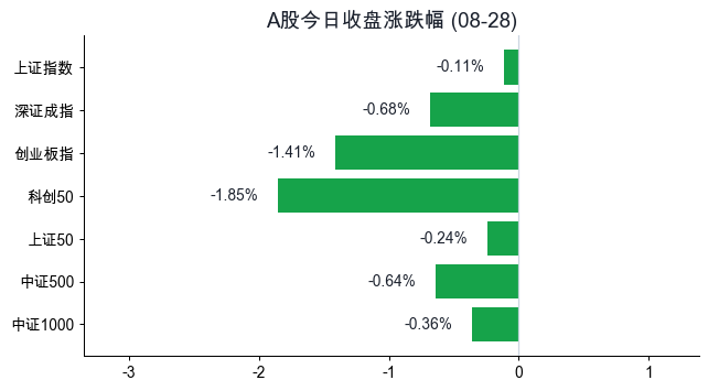 A股今日收盘涨跌幅