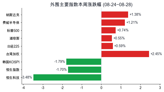 外围主要指数本周涨跌幅